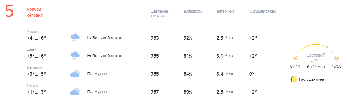 5 дней самый точный. Погода в Череповце. Пасмурно температура. Погода в Череповце на сегодня. Метеопрогноз.