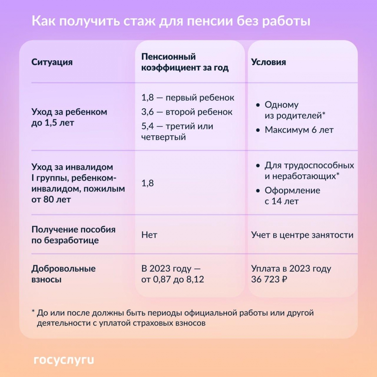 Как получить стаж и пенсионные коэффициенты без трудоустройства