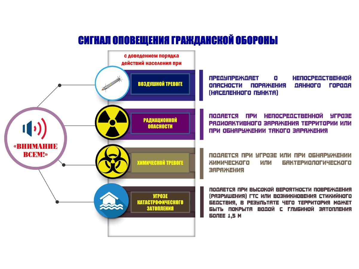 Порядок действий при получении сигнала 